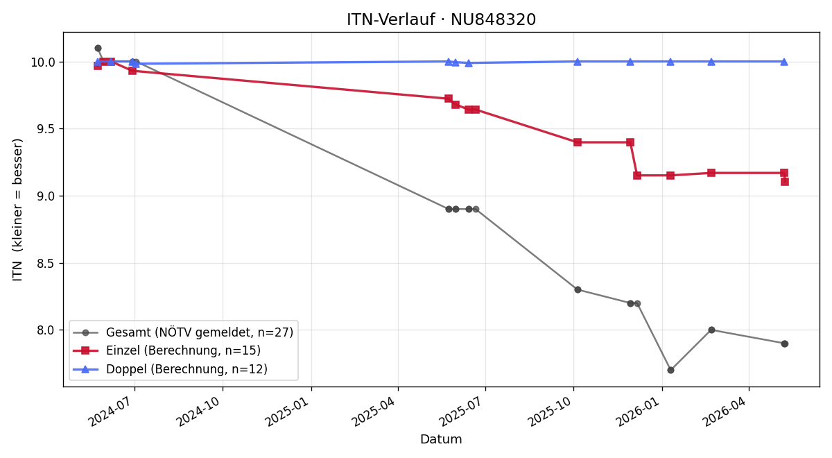 ITN-Verlauf Lara Schnabel
