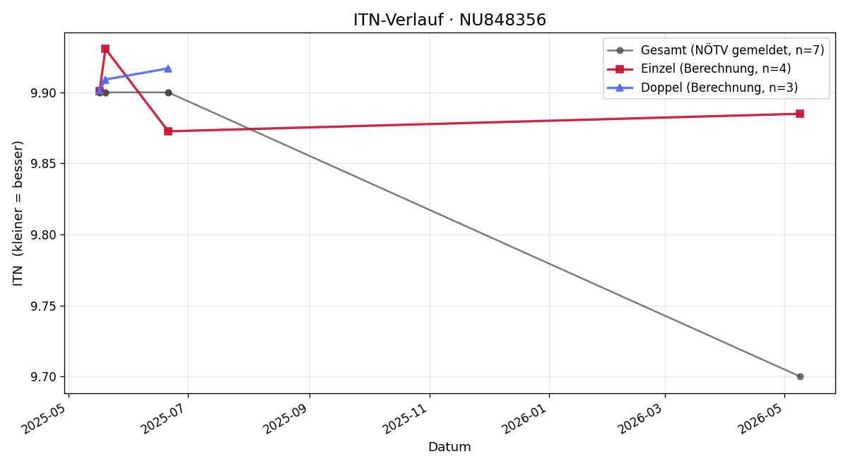 ITN-Verlauf Florian Stocker
