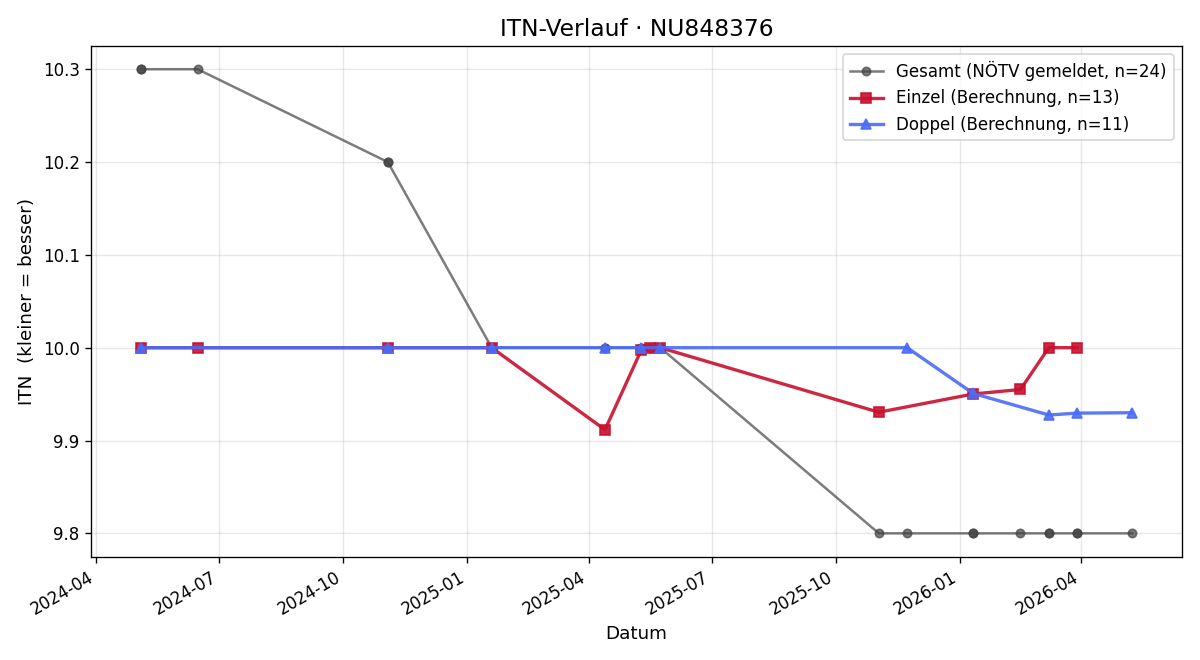 ITN-Verlauf Tina Jambrich