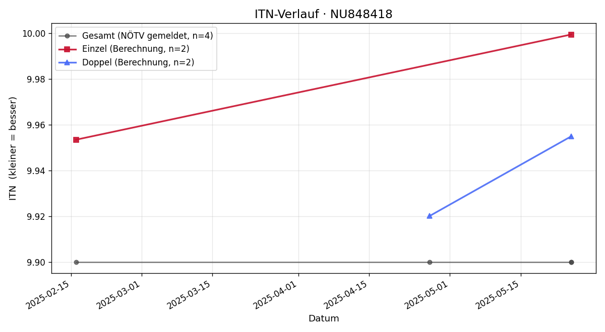 ITN-Verlauf Emilian Semper