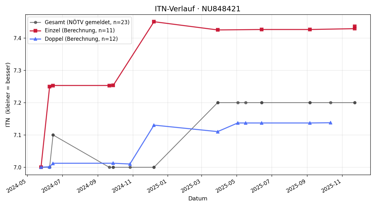 ITN-Verlauf Alexander Schotter