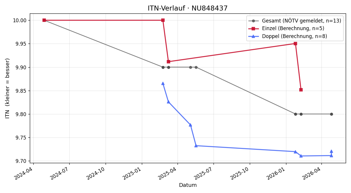 ITN-Verlauf Gregor Leiter