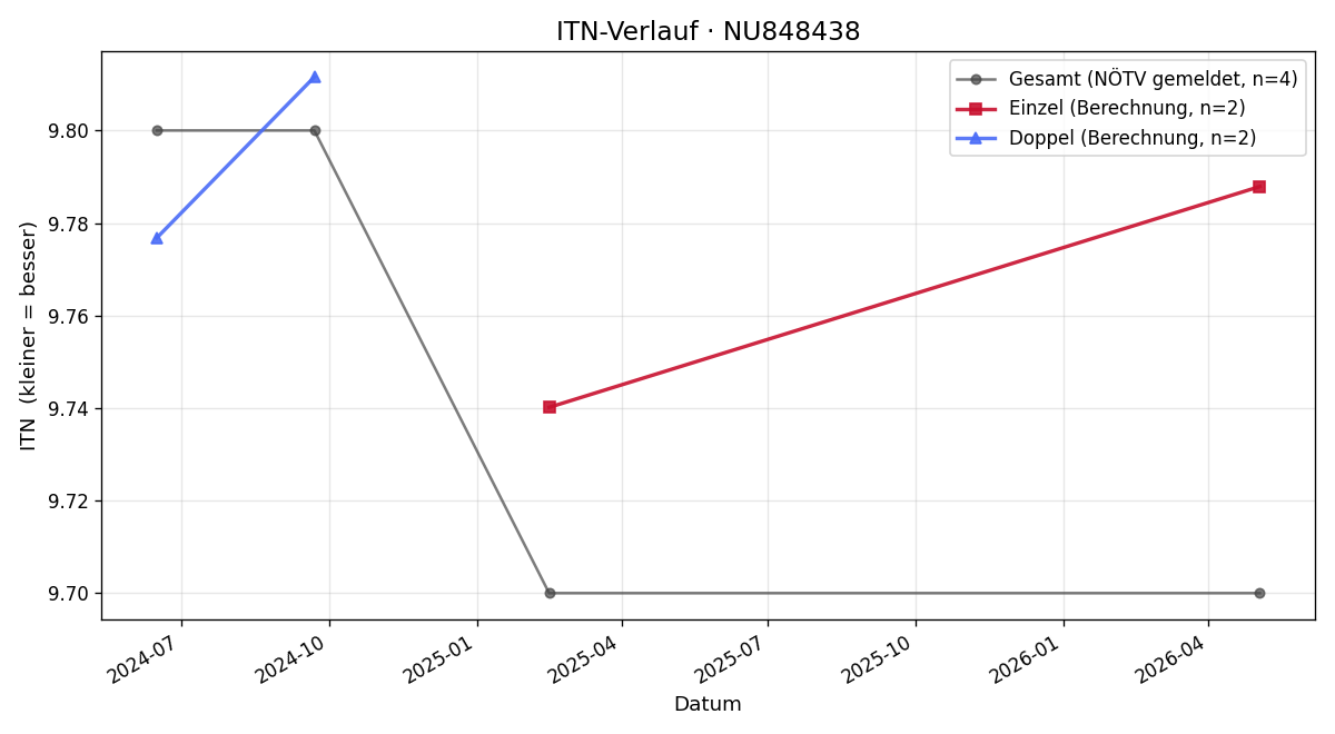ITN-Verlauf Nicolas Weber