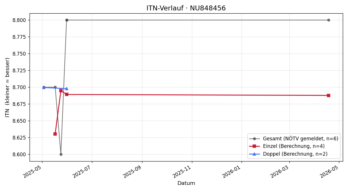 ITN-Verlauf Franziska Hartmann