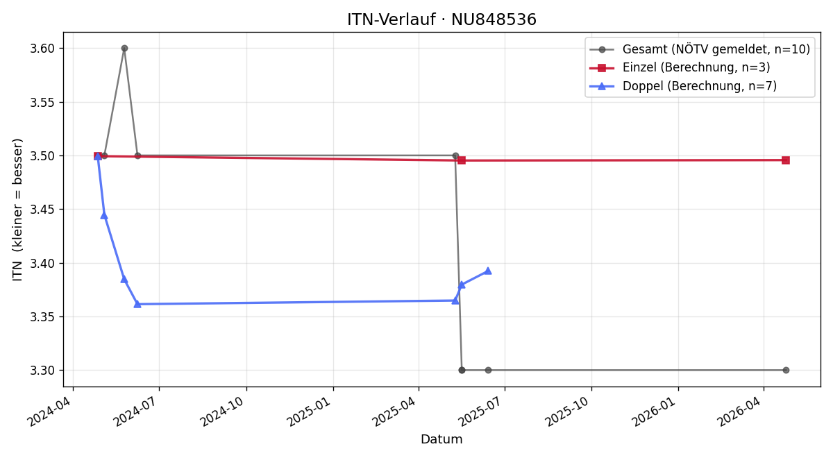 ITN-Verlauf Paul Kesseler