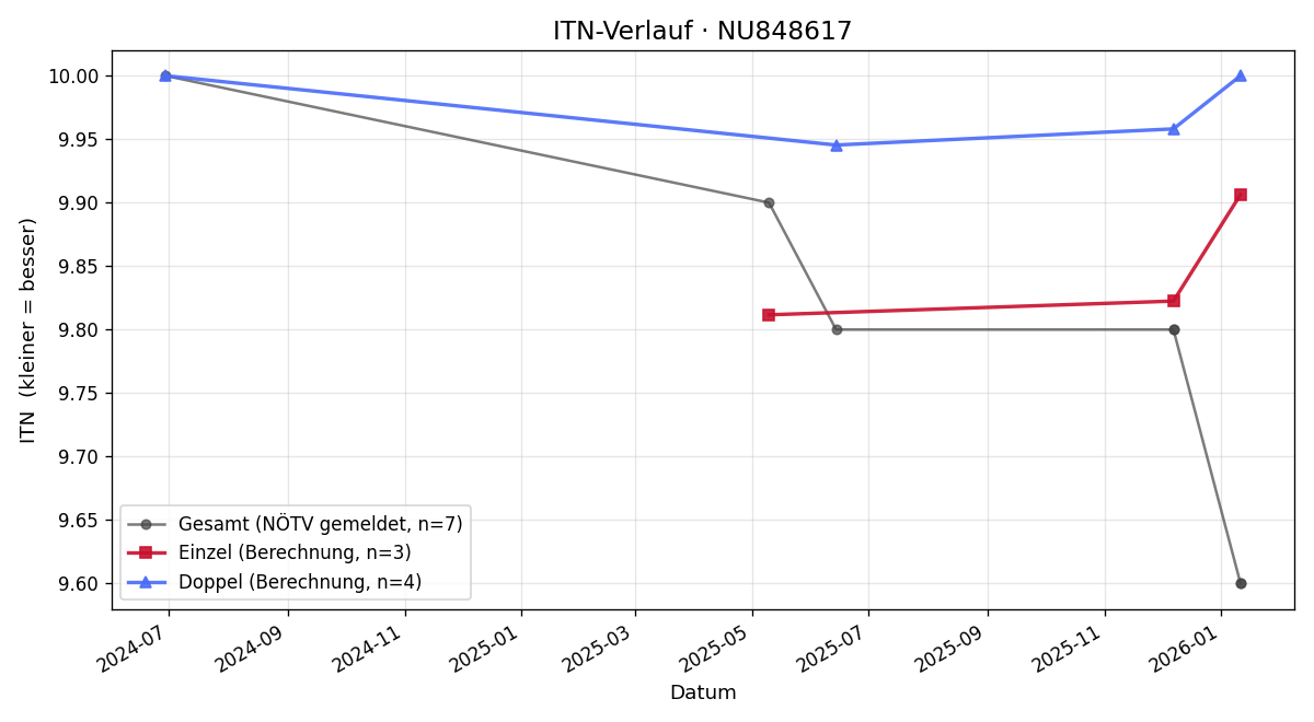 ITN-Verlauf Luisa Sinabell