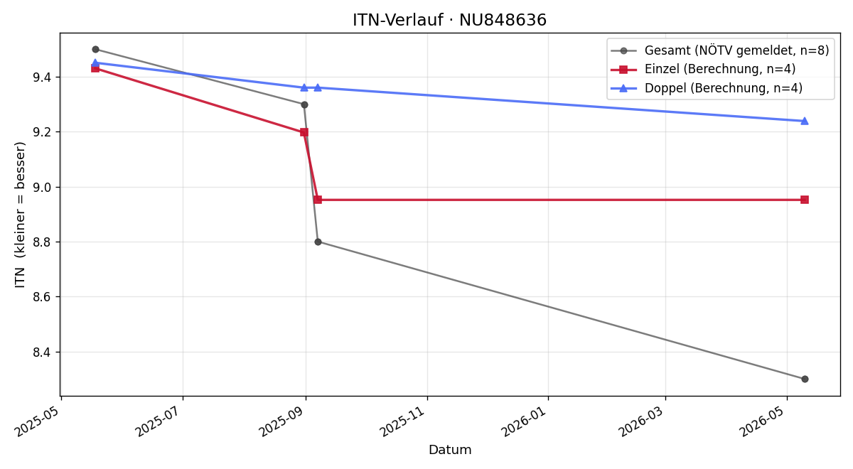 ITN-Verlauf Manuel Dolliner