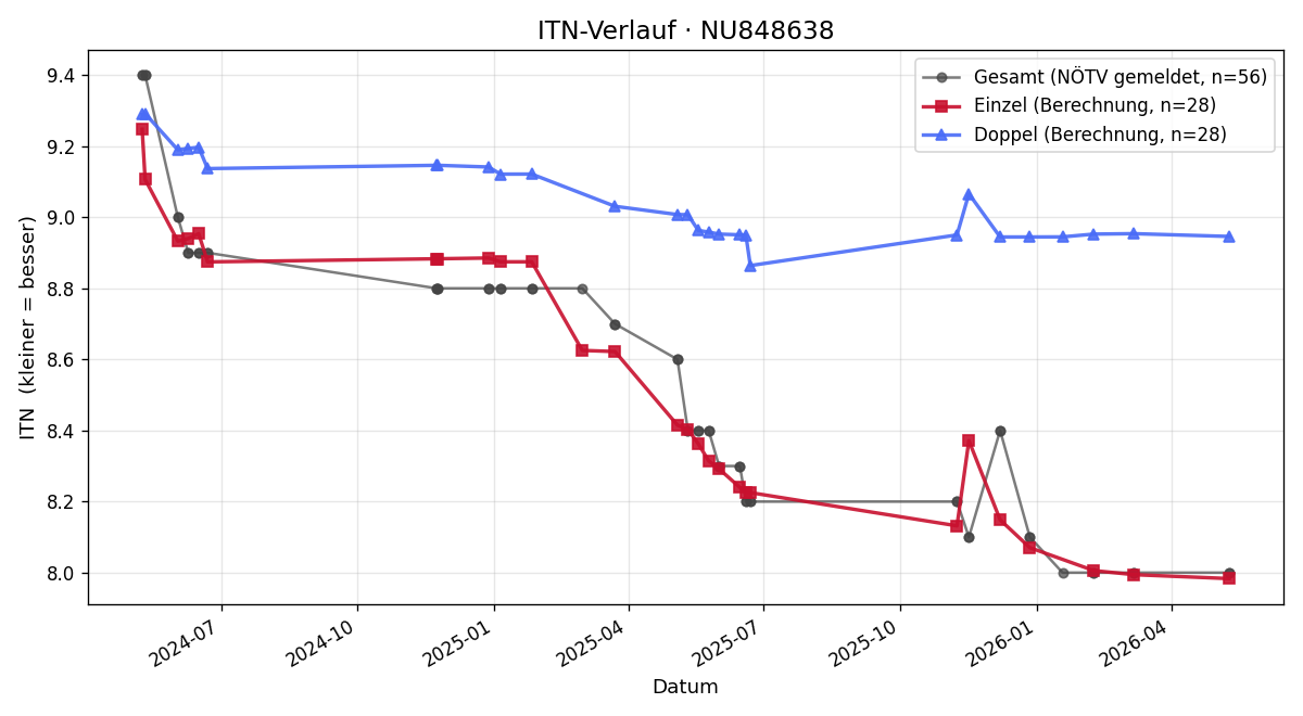 ITN-Verlauf Andreas Neudorfhofer