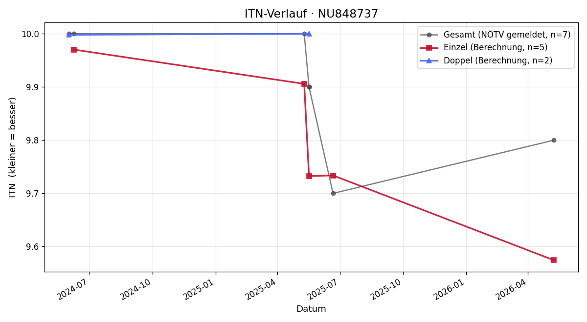 ITN-Verlauf Anita Fugger