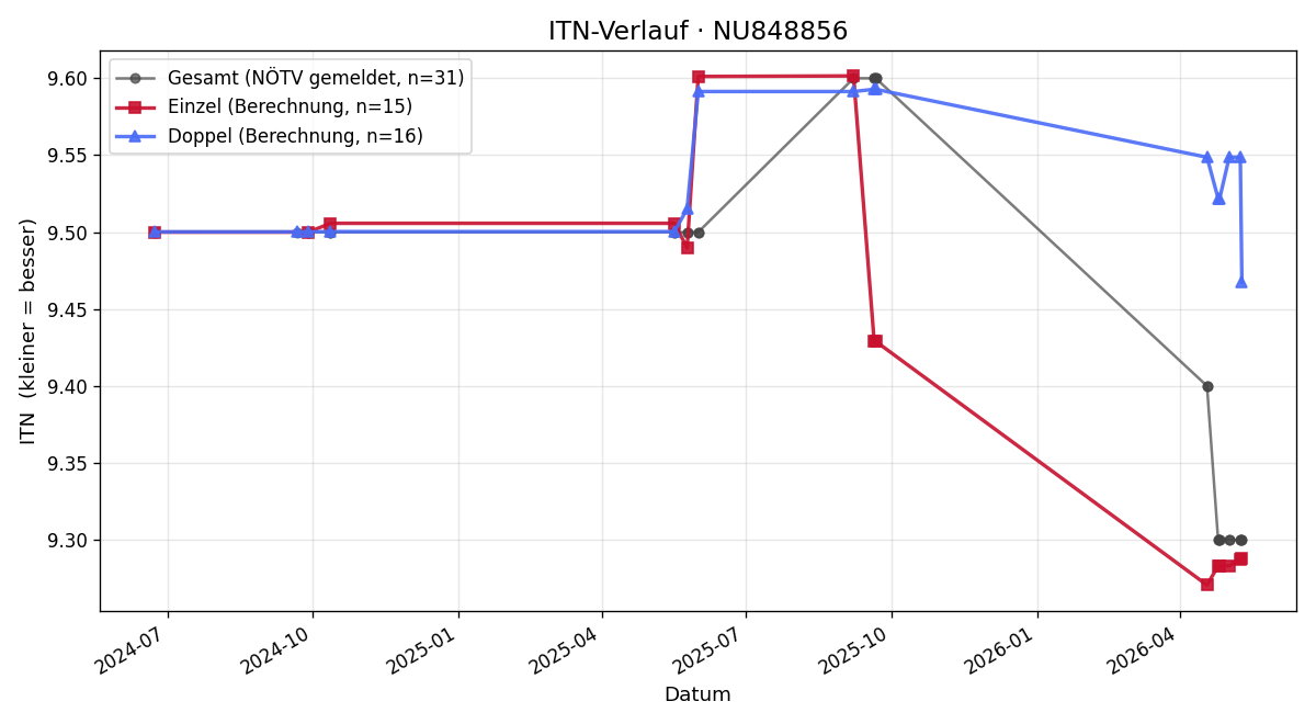 ITN-Verlauf Michael Haschek