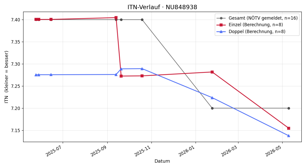 ITN-Verlauf Stefan Trybus