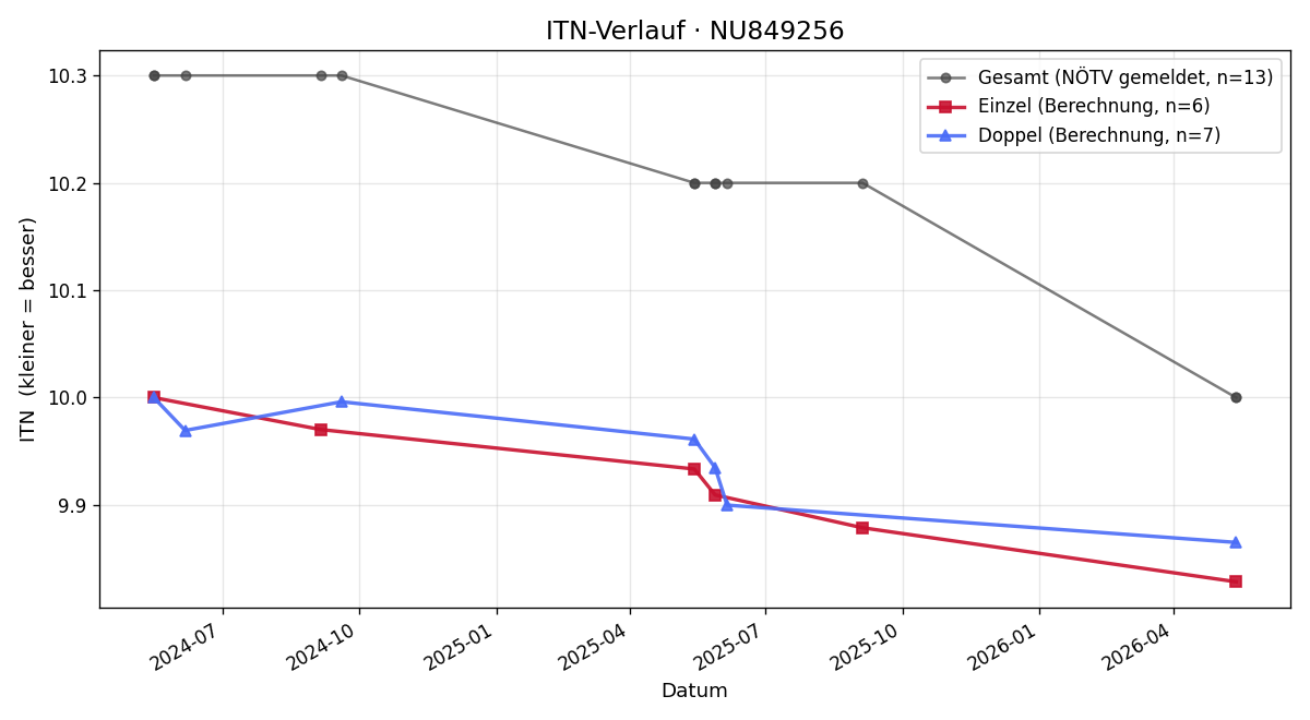 ITN-Verlauf Anabel Heiderer