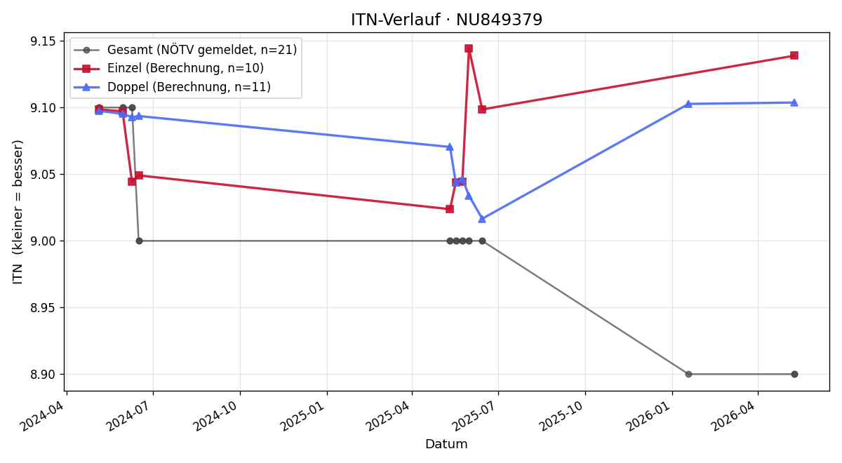 ITN-Verlauf Gregor Bauernschmiedt
