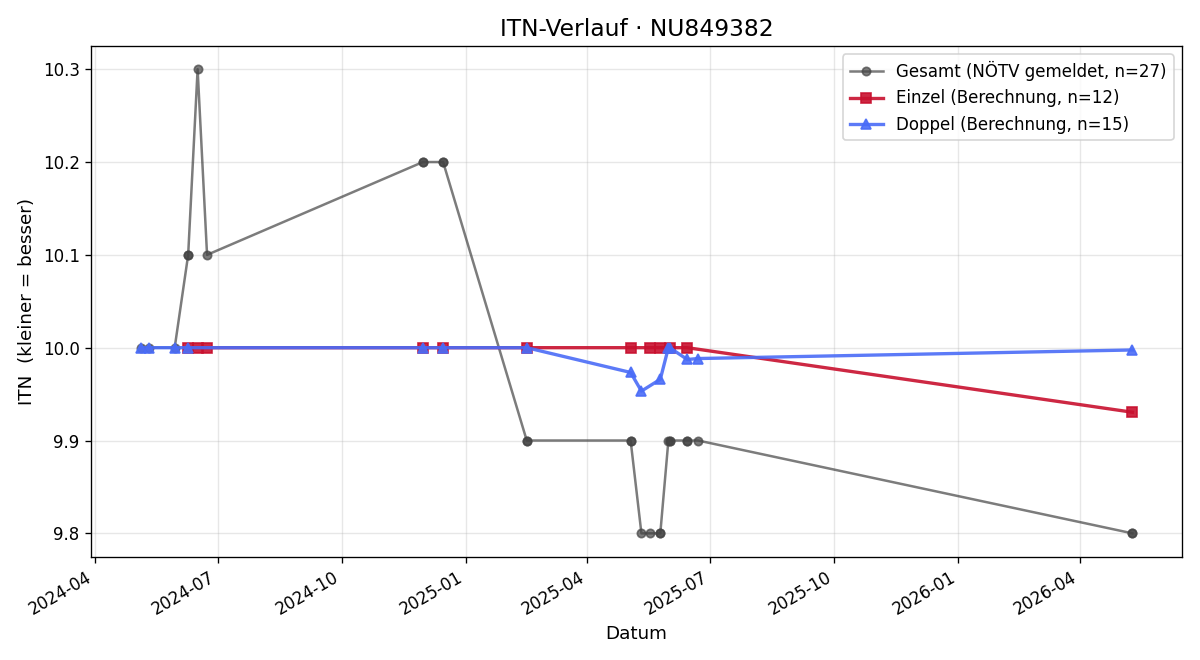 ITN-Verlauf Yannick Wagner