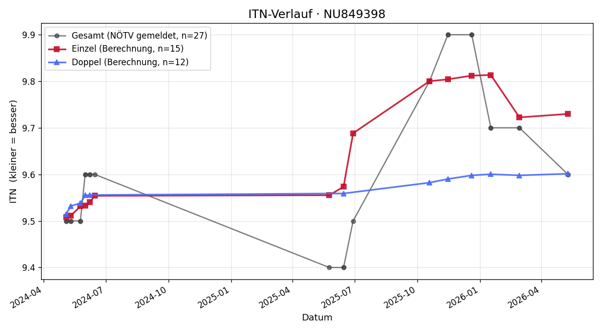 ITN-Verlauf Alexander Leitgeb