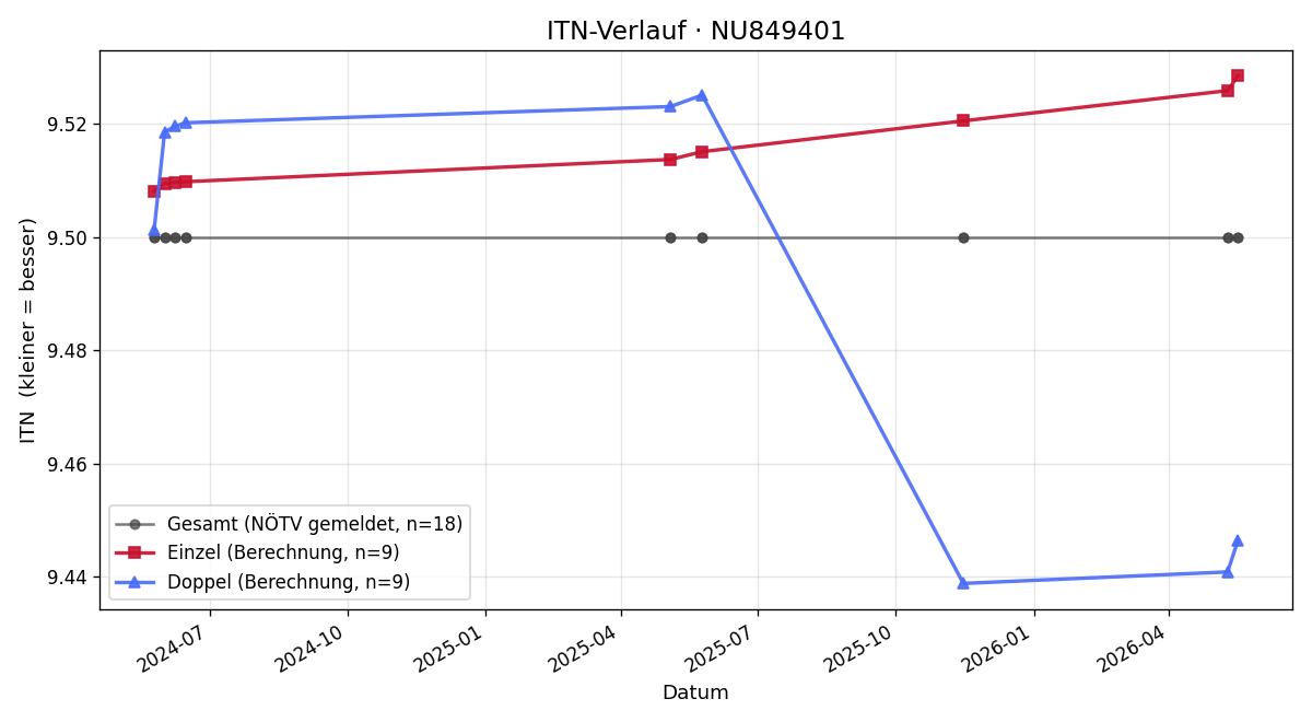 ITN-Verlauf Oskar Klinger