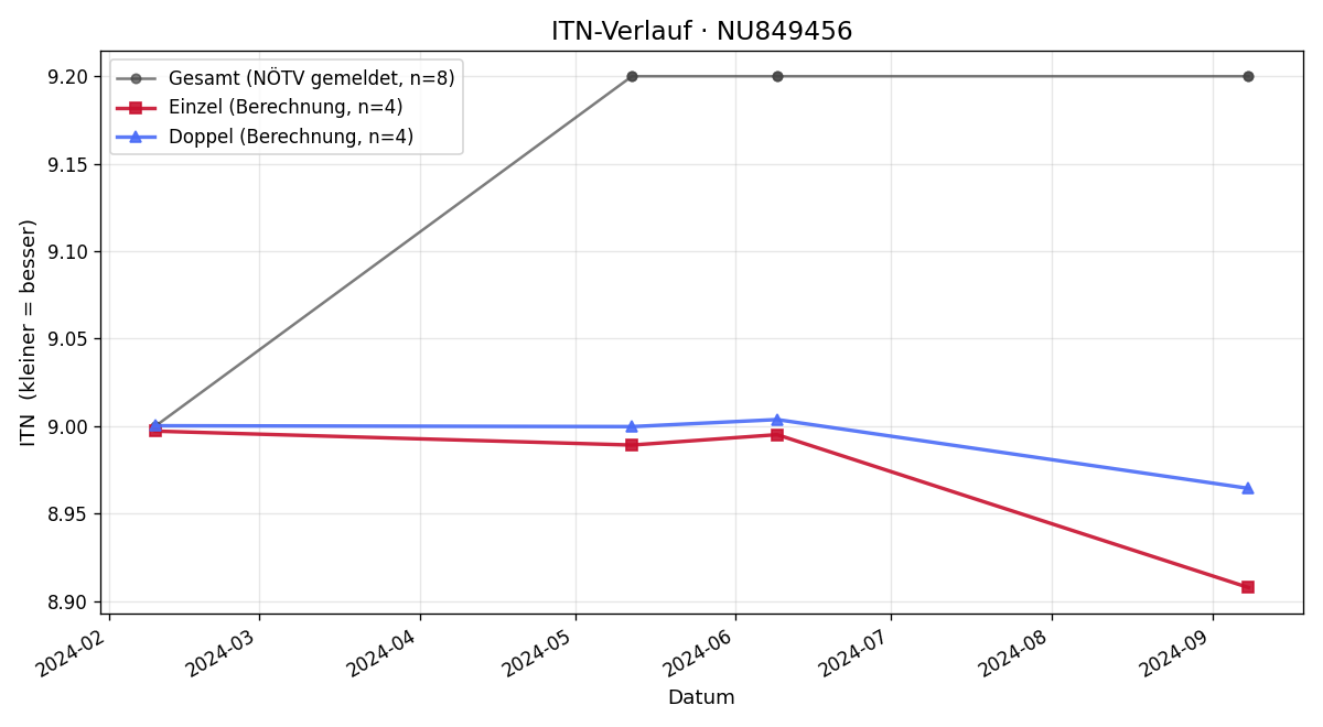 ITN-Verlauf Patrice Foery