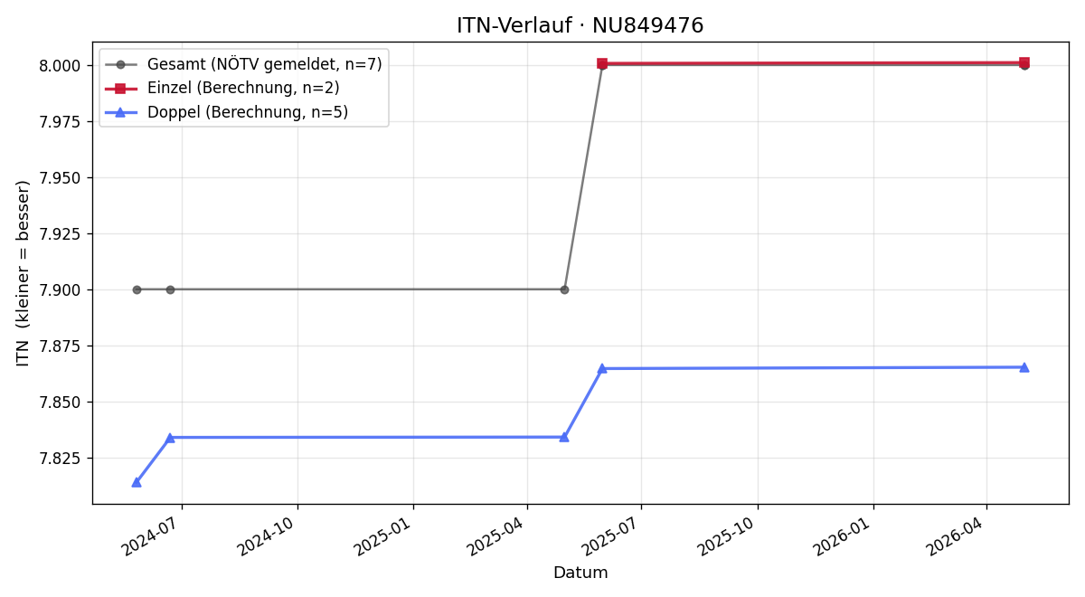 ITN-Verlauf Felix KUTSCHA-LISSBERG