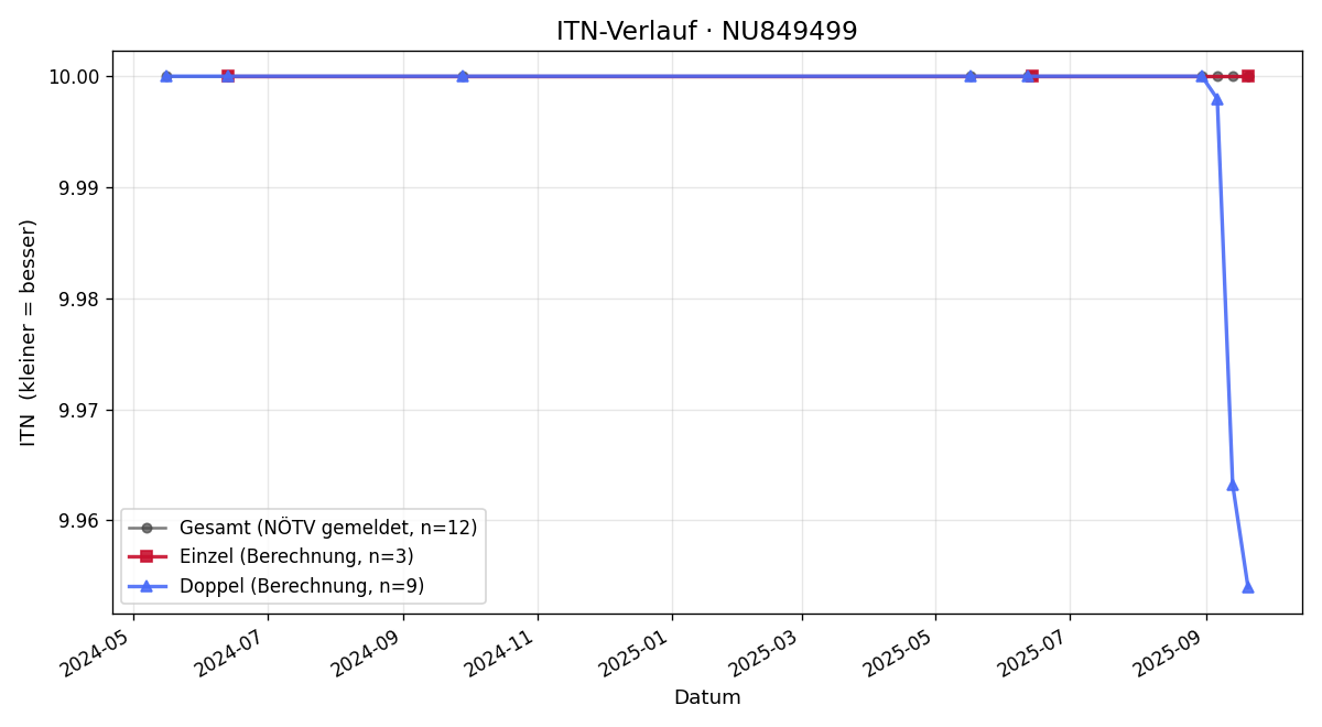 ITN-Verlauf Frances Gleich