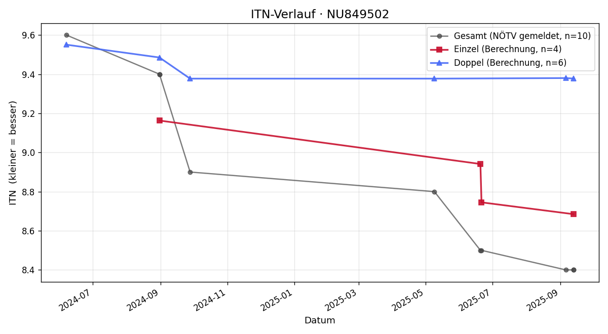 ITN-Verlauf Dominik Gleich