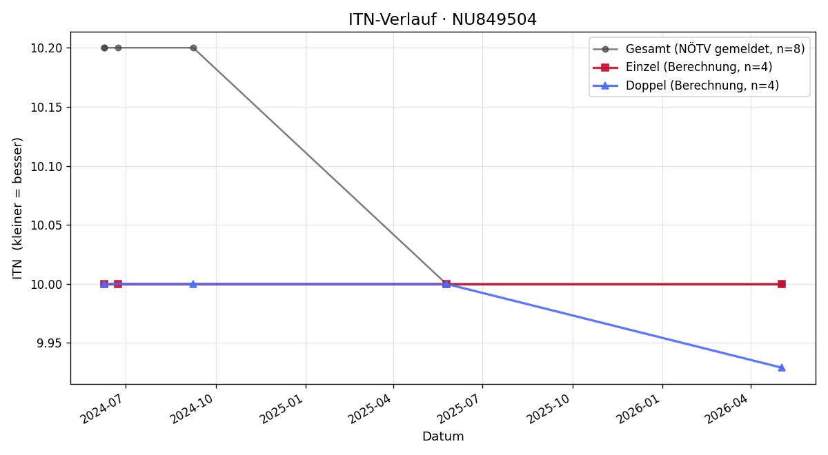 ITN-Verlauf Victoria Schnalzer-Herics