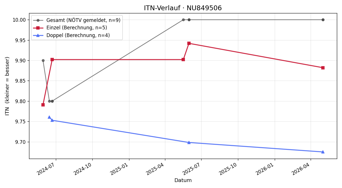 ITN-Verlauf Katharina Föhls