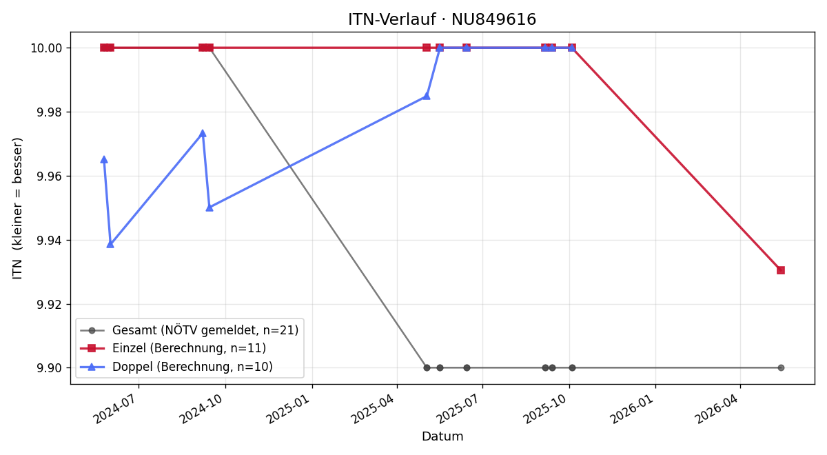 ITN-Verlauf Anja Geyer