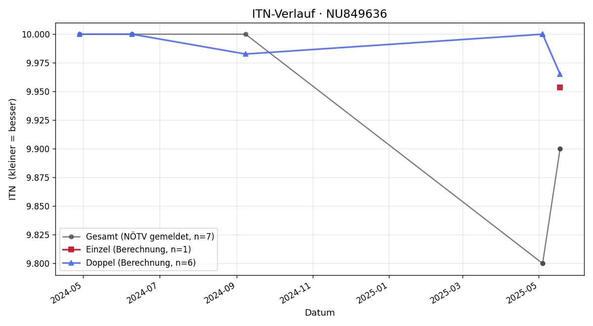 ITN-Verlauf Lara KLOSE