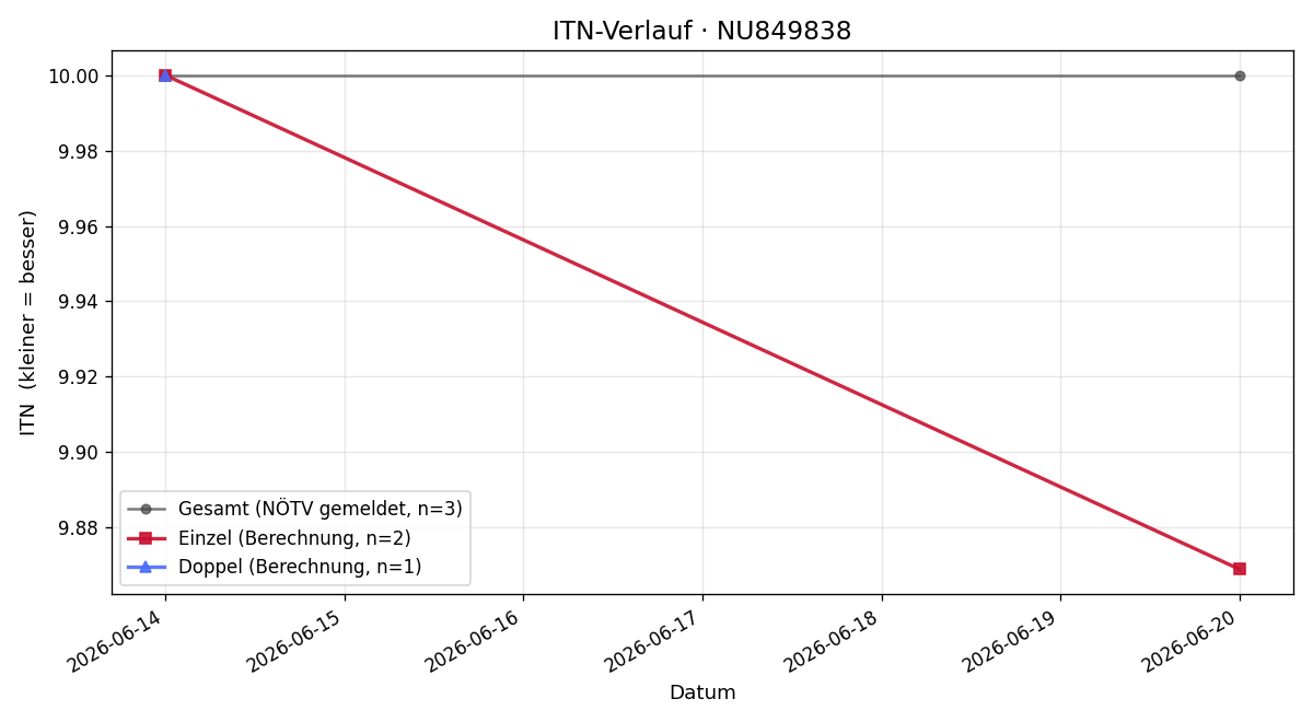 ITN-Verlauf Beate Zigler