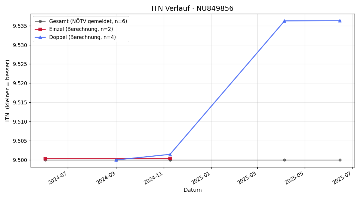 ITN-Verlauf Christopher Paul