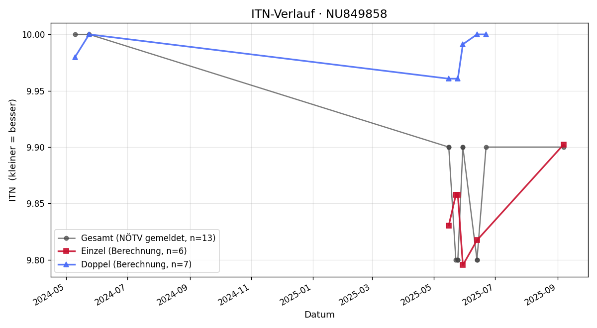 ITN-Verlauf Sebastian Haberl