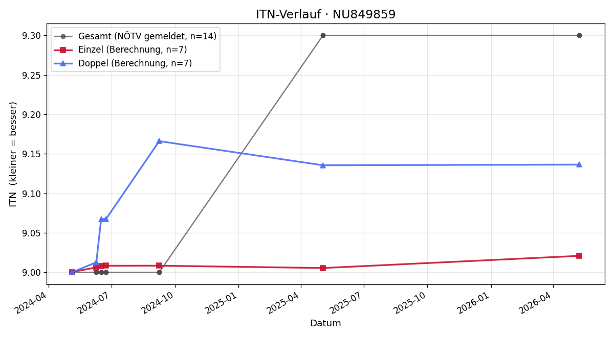 ITN-Verlauf Patrick Beneder