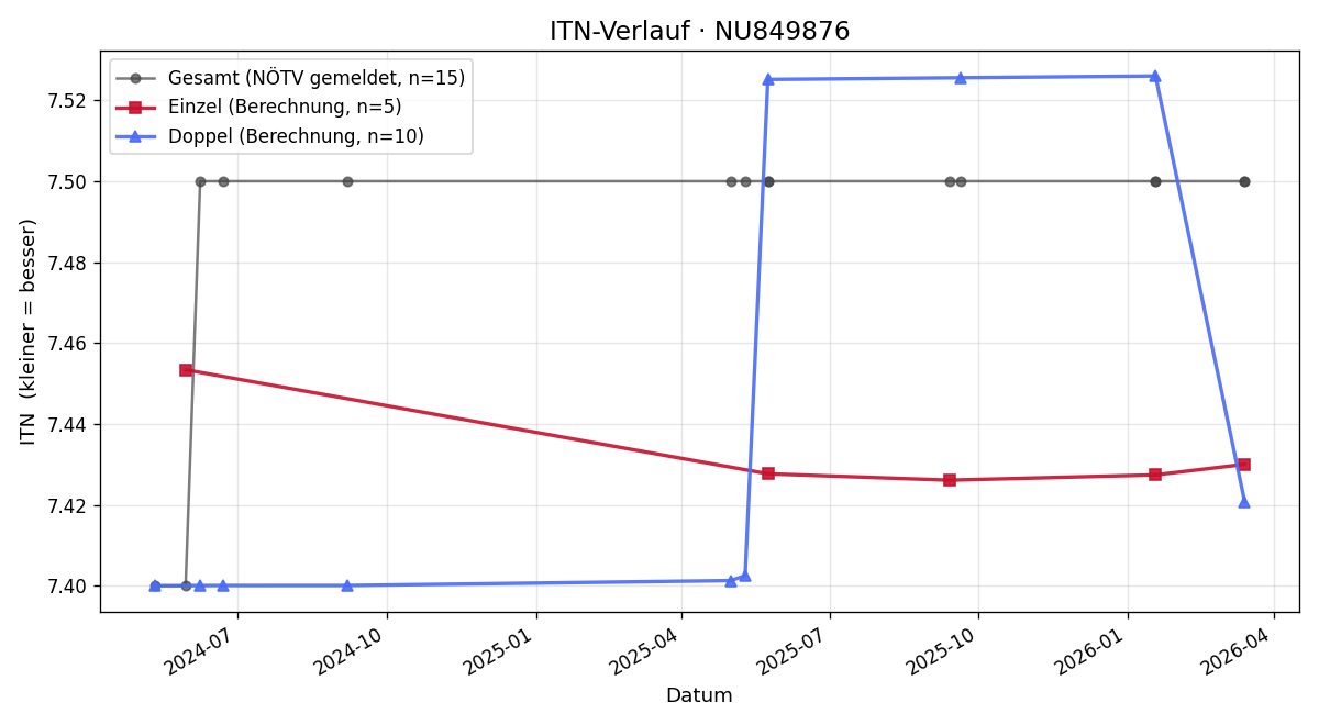 ITN-Verlauf Christian Ungerböck