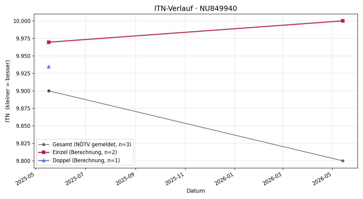 ITN-Verlauf Felix Fassl-Maurer