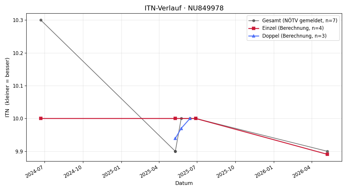 ITN-Verlauf Jonas Handler