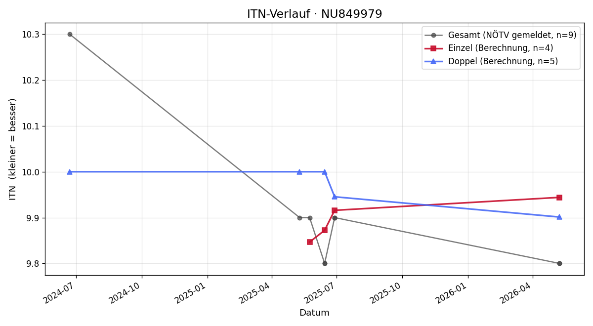 ITN-Verlauf Raphael Reisner