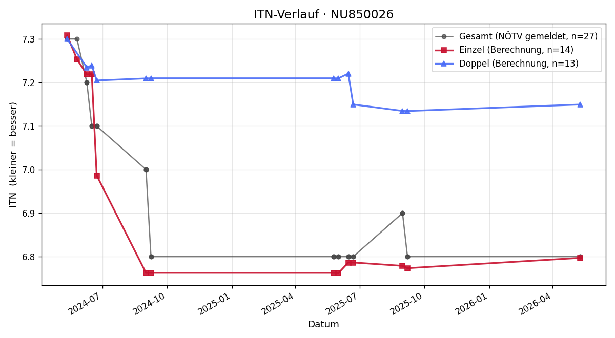 ITN-Verlauf Günter Ebhard