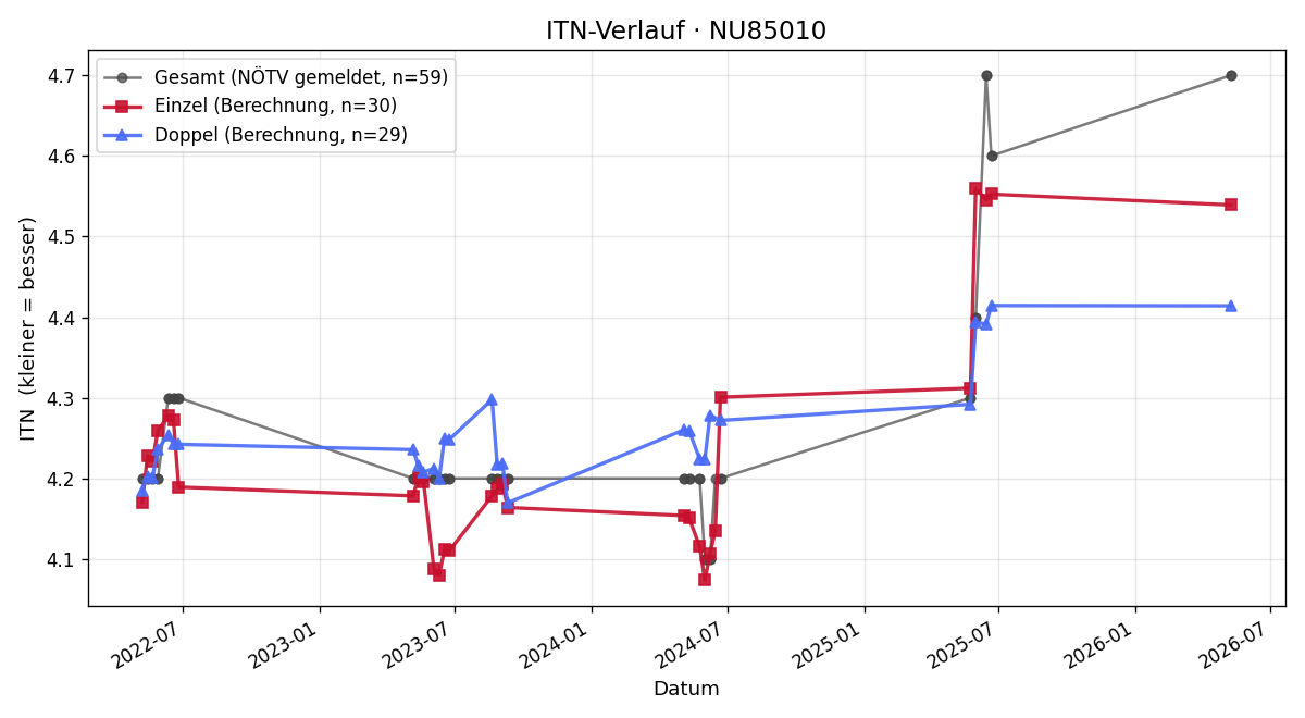 ITN-Verlauf Pavlína Horsinková