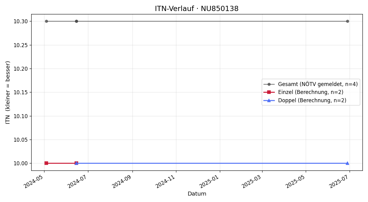 ITN-Verlauf Maximilian Dinhobl