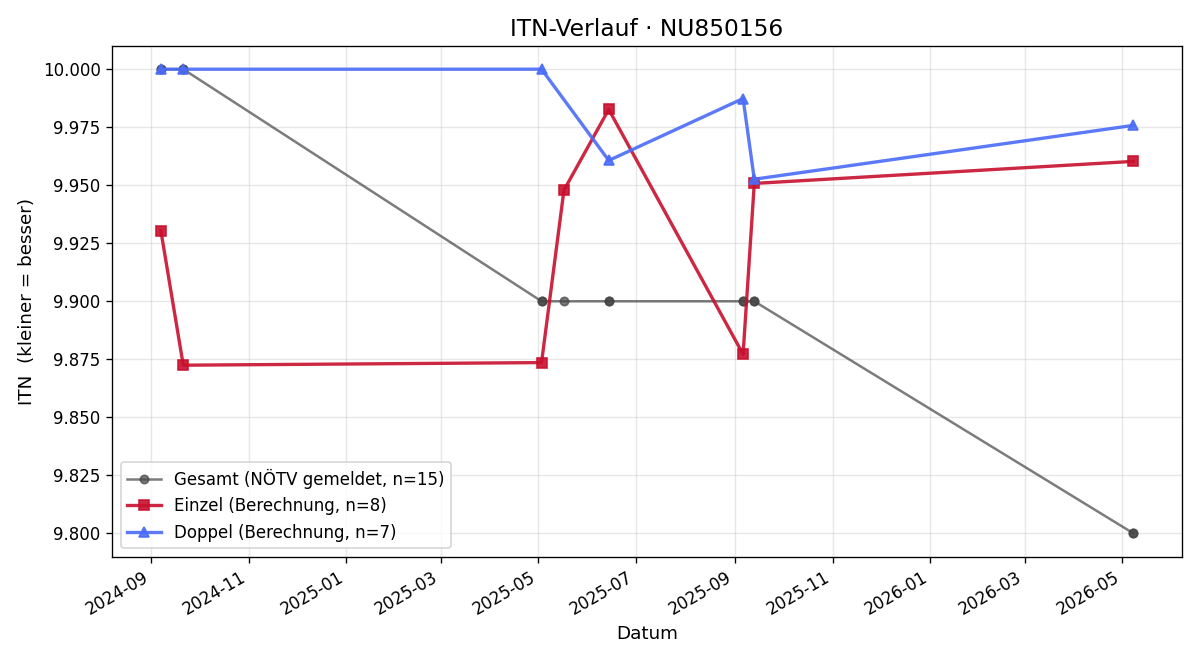 ITN-Verlauf Lucas Bell