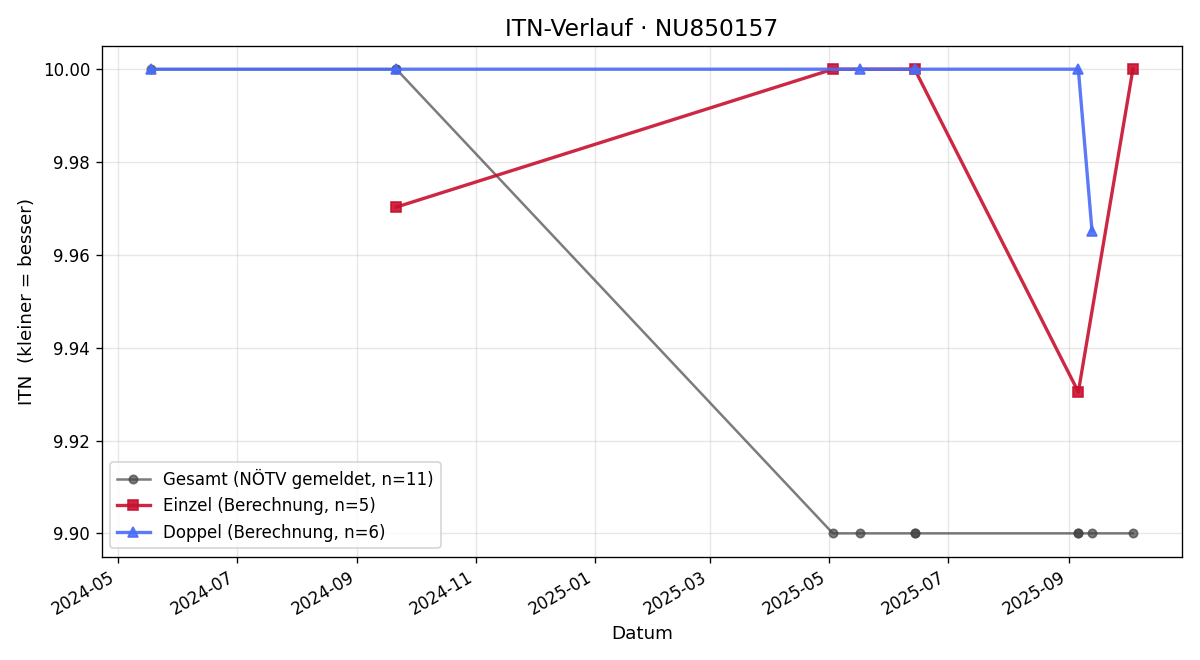 ITN-Verlauf Lukas Baumgartner
