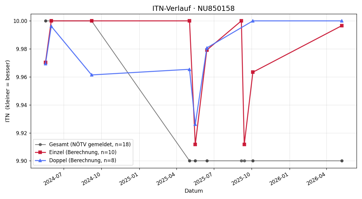 ITN-Verlauf Marie Kornfeld