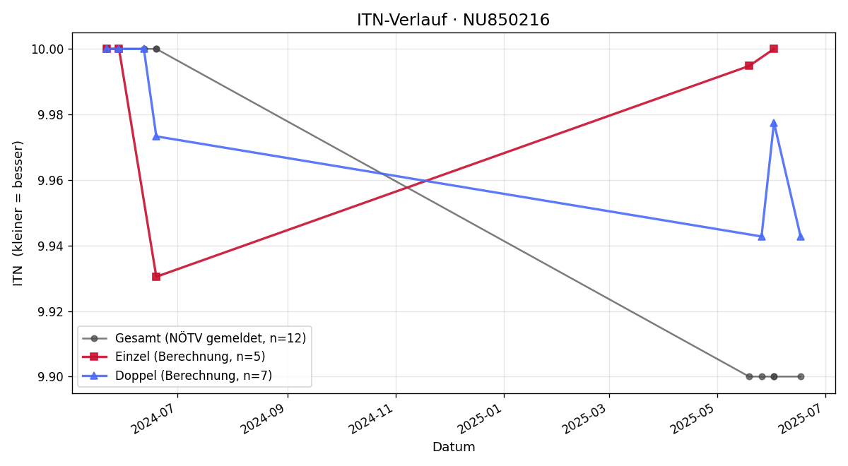 ITN-Verlauf Valentin Sturmlechner