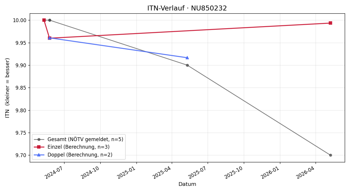 ITN-Verlauf Maximilian Slovacek