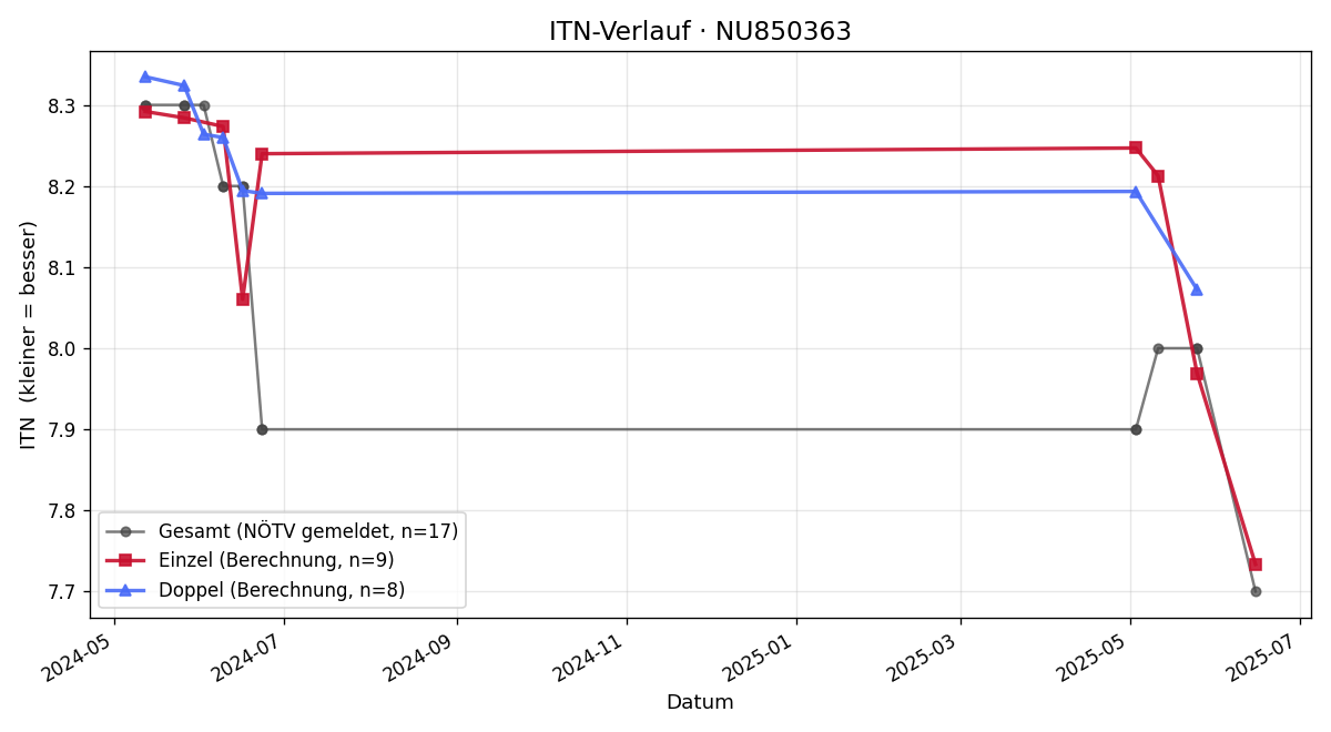 ITN-Verlauf Dominic Schubert