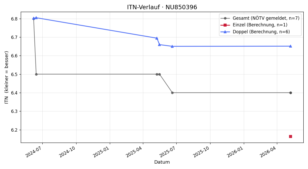 ITN-Verlauf Hannes-Mario Dejaco