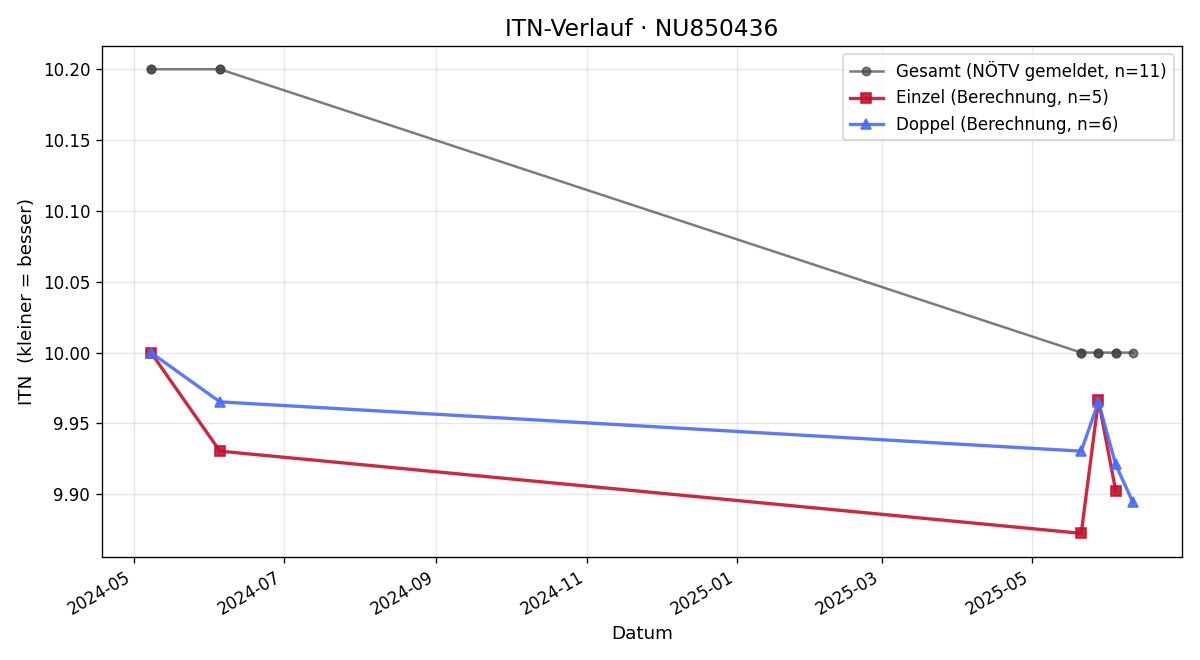 ITN-Verlauf Alexander Exinger