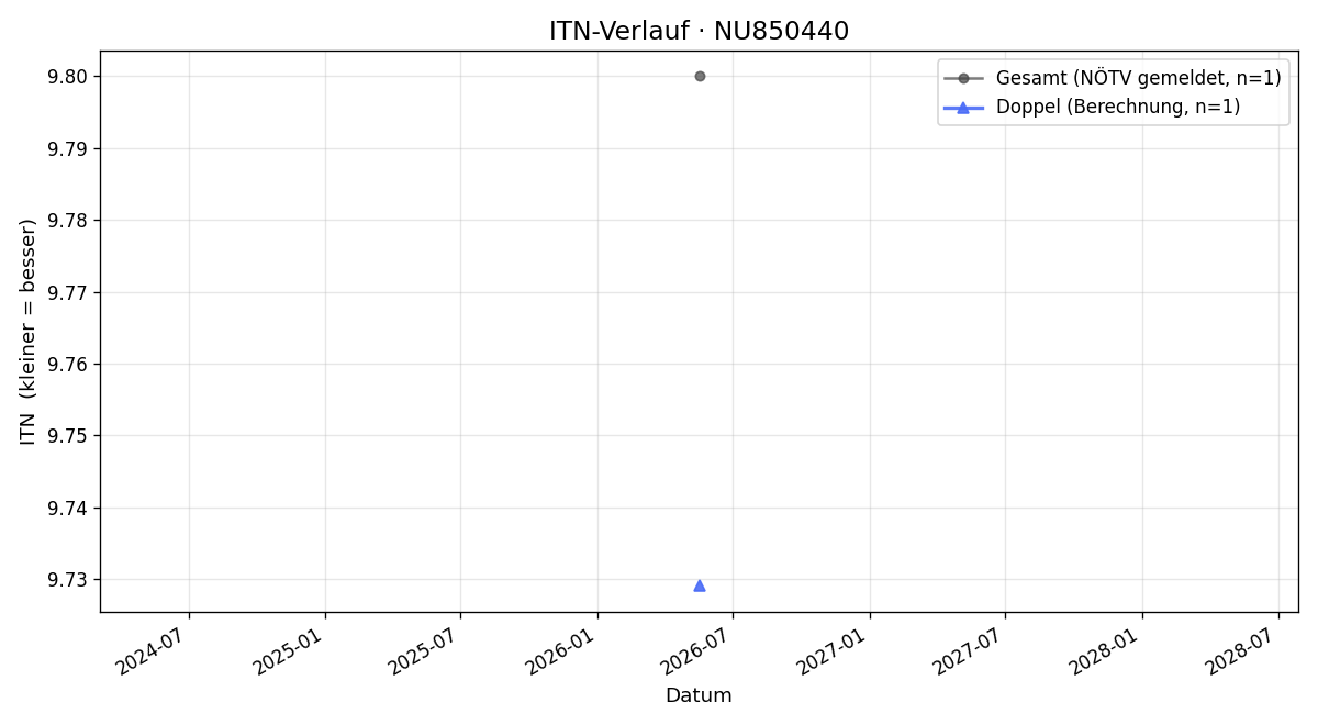 ITN-Verlauf Michael Hülmbauer