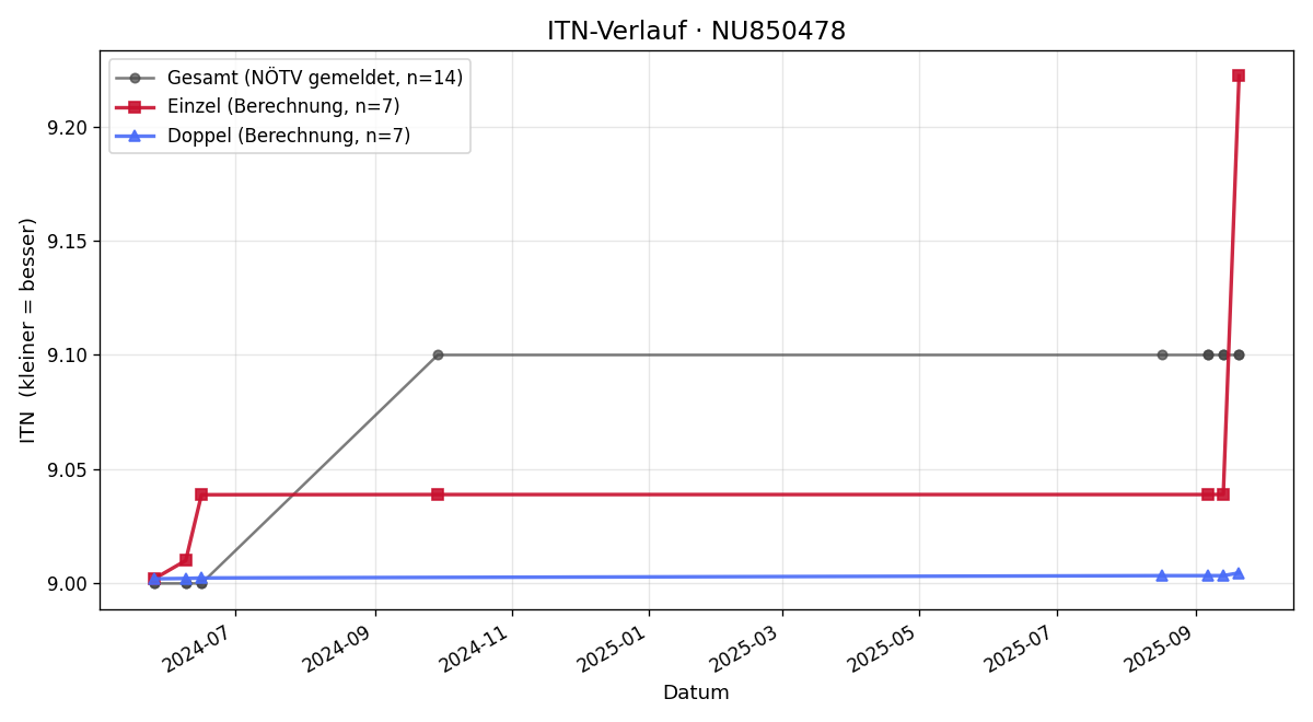 ITN-Verlauf Mario Weisi