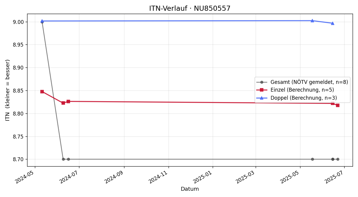 ITN-Verlauf Oliver Schindlegger